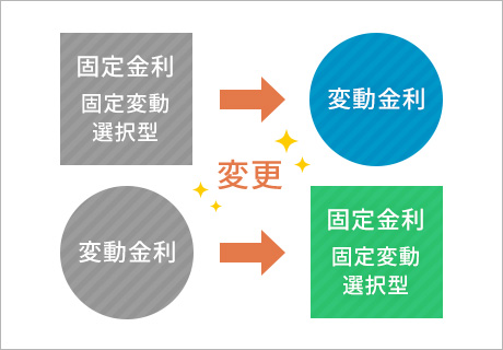 固定金利　固定変動選択型　⇒変更　変動金利へ　　変動金利　⇒　固定金利　固定変動選択型