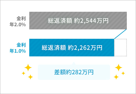 金利年2.0％　総返済額約2,544万円　金利年1.0％　総返済額約2,262万円 差額約282万円