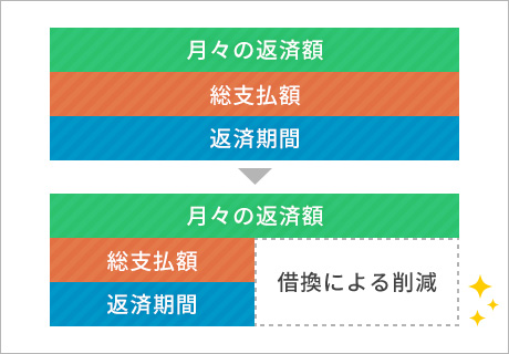 「月々の返済額・総支払額・返済期間」　⇒　「月々の返済額・総支払額＋返済期間から借り換えによる削減が可能」