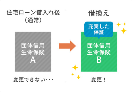 「月々の返済額・総支払額・返済期間」　⇒　「月々の返済額・総支払額＋返済期間から借り換えによる削減が可能」