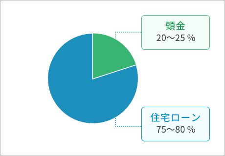 頭金20~25% 住宅ローン75~80%
