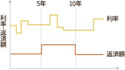 利率・返済額　（グラフ）