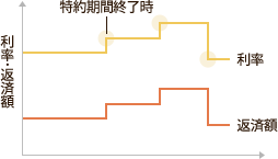 利率・返済額　（グラフ）