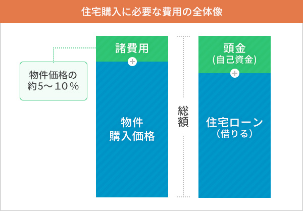住宅購入に比喩ような費用の全体像 物件価格の約5~10%(諸費用)+物件購入価格 頭金(自己資金)+住宅ローン(借りる)