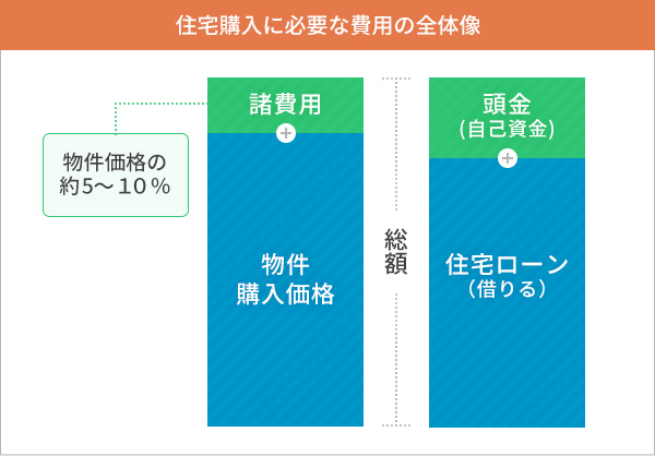 住宅購入に比喩ような費用の全体像　物件価格の約5～10％（諸費用）＋物件購入価格　頭金（自己資金）＋住宅ローン（借りる）