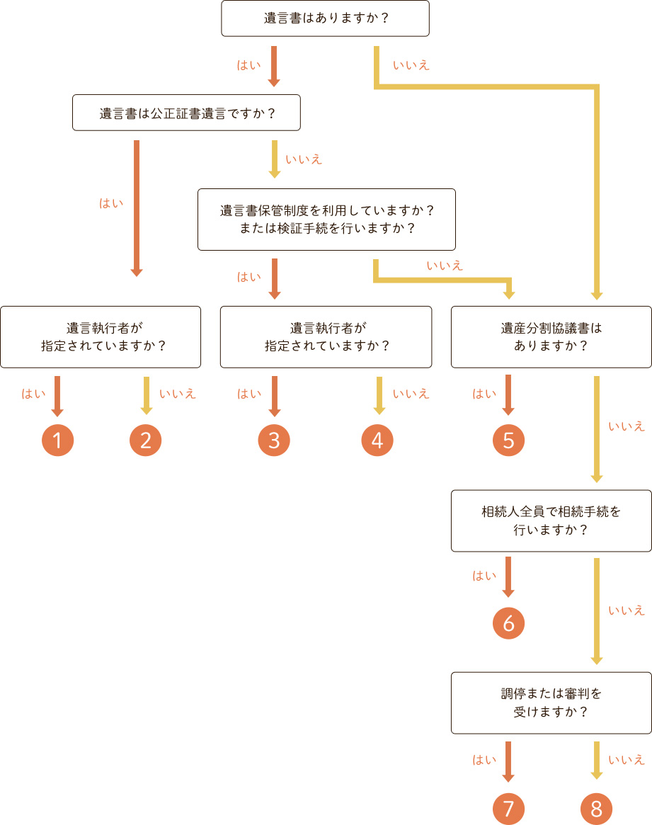 相続手続のフローチャートと相続形態