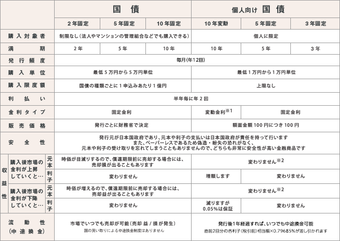 国債および個人向け国債の仕様一覧表