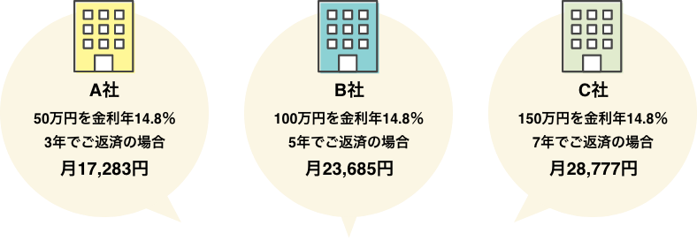 A社-50万円を金利年14.8％3年でご返済の場合：月17,283円、B社-100万円を金利年14.8％5年でご返済の場合：月23,685円、C社-150万円を金利年14.8％7年でご返済の場合:月28,777円