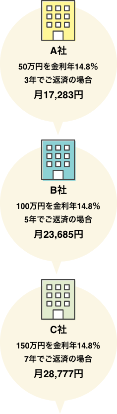 A社-50万円を金利年14.8％3年でご返済の場合：月17,283円、B社-100万円を金利年14.8％5年でご返済の場合：月23,685円、C社-150万円を金利年14.8％7年でご返済の場合:月28,777円