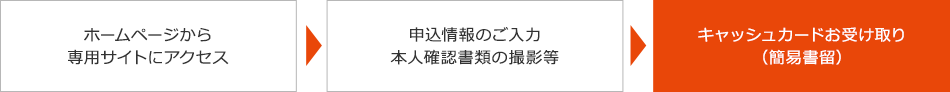 口座開設からご利用開始までの流れ