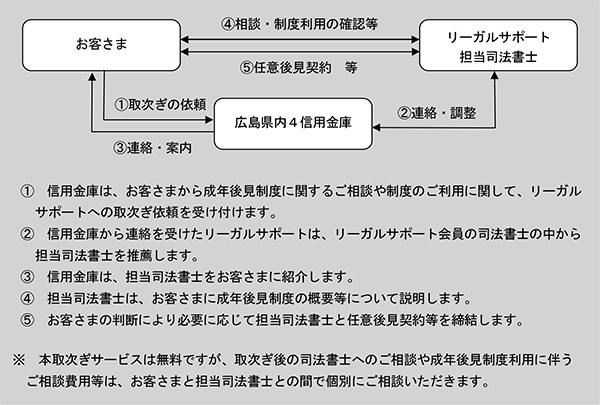 成年後見制度取次ぎサービスの概要