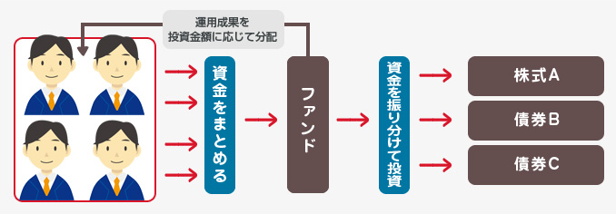 運用成果を投資金額に応じて分配