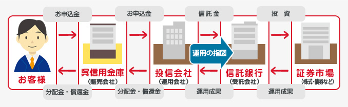 投資信託の運営