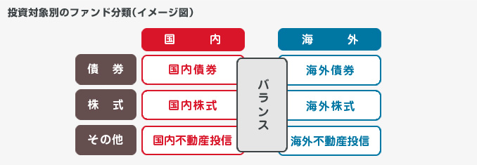 投資対象別のファンド分類(イメージ図) 投資対象別のファンド分類(イメージ図)