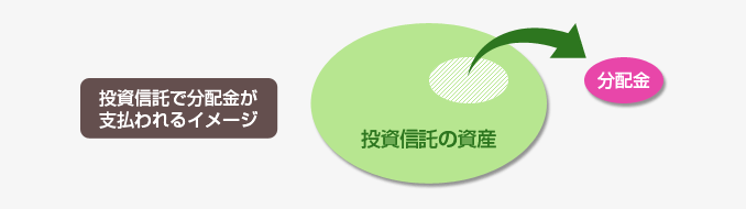 投資信託で分配金が支払われるイメージ 投資信託で分配金が支払われるイメージ