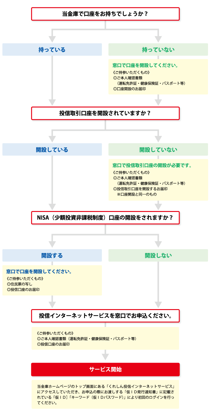 お申込の手順